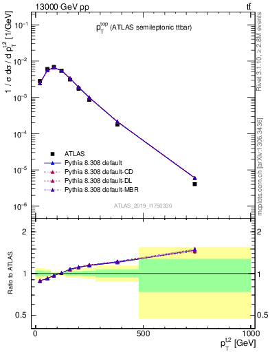 Plot of top.pt in 13000 GeV pp collisions