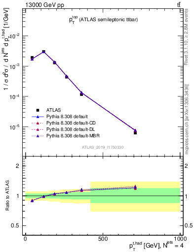 Plot of top.pt in 13000 GeV pp collisions