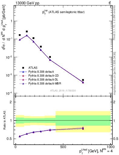 Plot of top.pt in 13000 GeV pp collisions