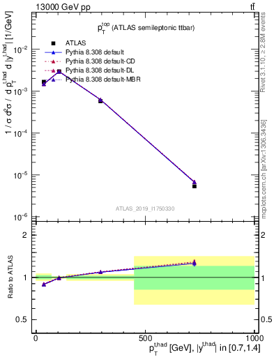 Plot of top.pt in 13000 GeV pp collisions