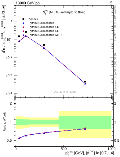 Plot of top.pt in 13000 GeV pp collisions