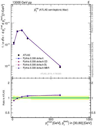 Plot of top.pt in 13000 GeV pp collisions