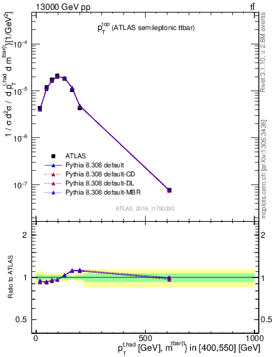 Plot of top.pt in 13000 GeV pp collisions