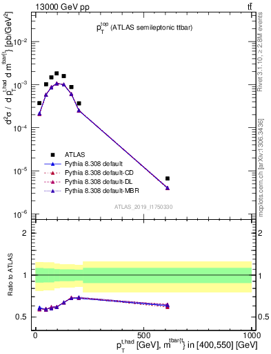 Plot of top.pt in 13000 GeV pp collisions