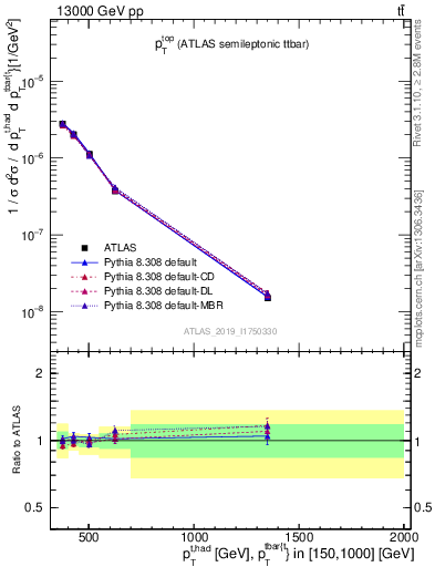 Plot of top.pt in 13000 GeV pp collisions