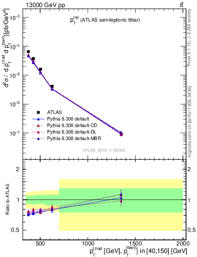 Plot of top.pt in 13000 GeV pp collisions