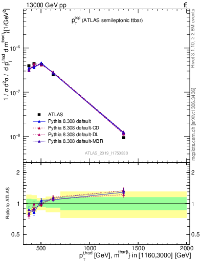 Plot of top.pt in 13000 GeV pp collisions