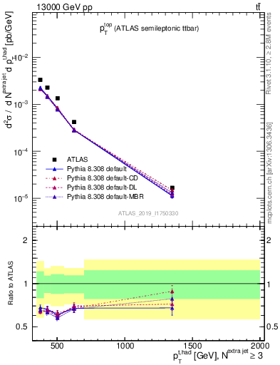 Plot of top.pt in 13000 GeV pp collisions