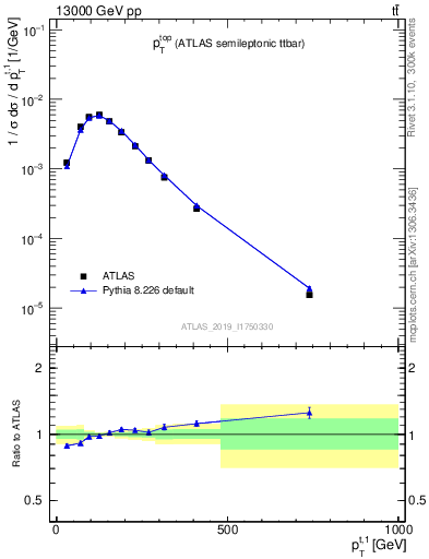 Plot of top.pt in 13000 GeV pp collisions