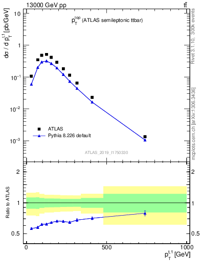 Plot of top.pt in 13000 GeV pp collisions