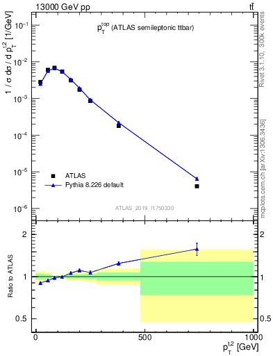 Plot of top.pt in 13000 GeV pp collisions