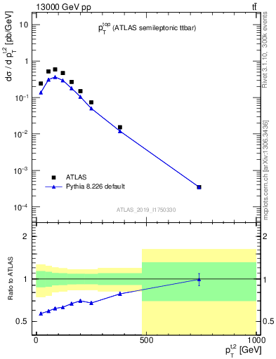 Plot of top.pt in 13000 GeV pp collisions