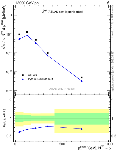 Plot of top.pt in 13000 GeV pp collisions