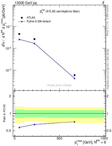 Plot of top.pt in 13000 GeV pp collisions