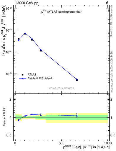 Plot of top.pt in 13000 GeV pp collisions