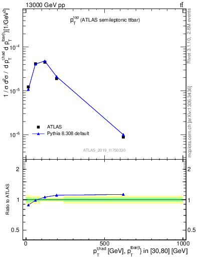 Plot of top.pt in 13000 GeV pp collisions