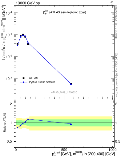 Plot of top.pt in 13000 GeV pp collisions