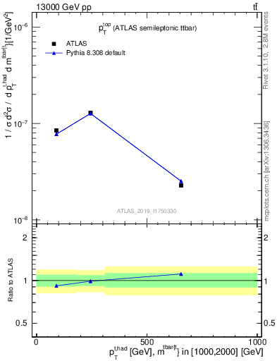 Plot of top.pt in 13000 GeV pp collisions