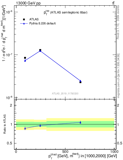 Plot of top.pt in 13000 GeV pp collisions