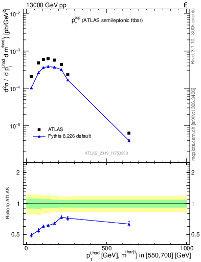 Plot of top.pt in 13000 GeV pp collisions