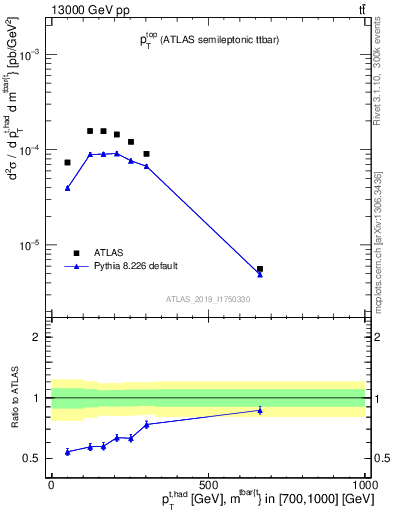 Plot of top.pt in 13000 GeV pp collisions