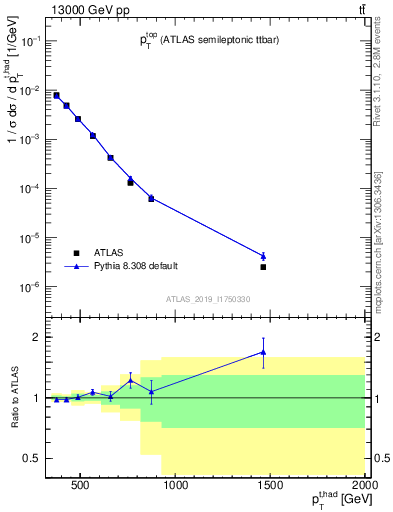 Plot of top.pt in 13000 GeV pp collisions