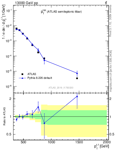 Plot of top.pt in 13000 GeV pp collisions