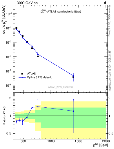 Plot of top.pt in 13000 GeV pp collisions