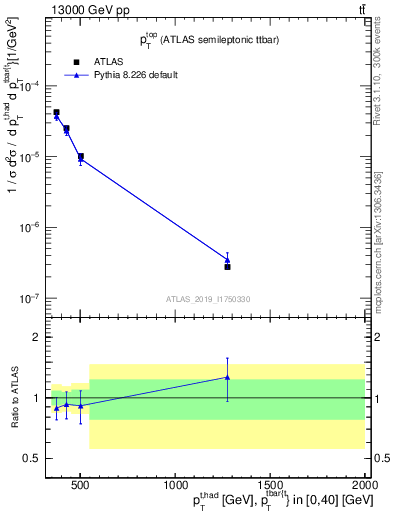 Plot of top.pt in 13000 GeV pp collisions