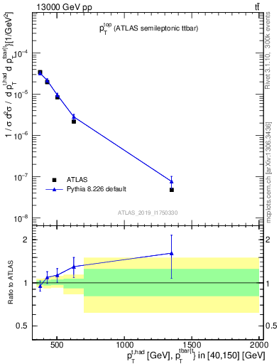 Plot of top.pt in 13000 GeV pp collisions