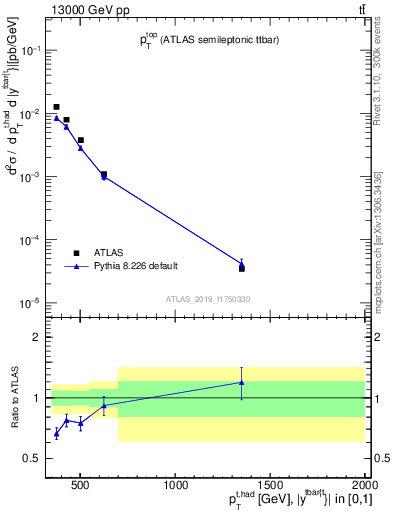 Plot of top.pt in 13000 GeV pp collisions