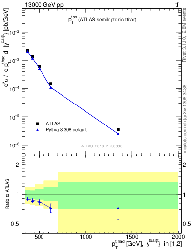 Plot of top.pt in 13000 GeV pp collisions