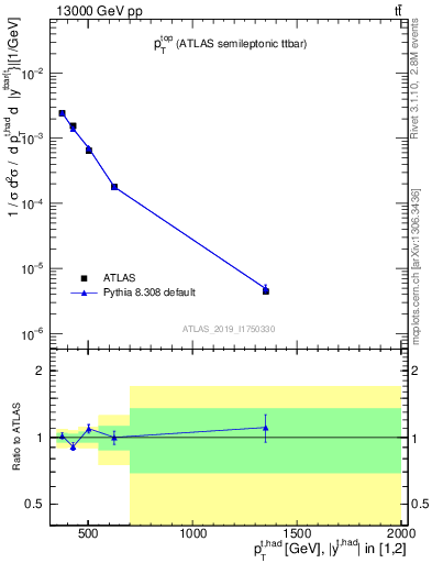 Plot of top.pt in 13000 GeV pp collisions