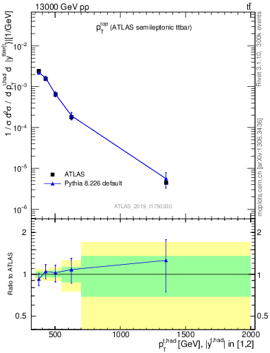 Plot of top.pt in 13000 GeV pp collisions