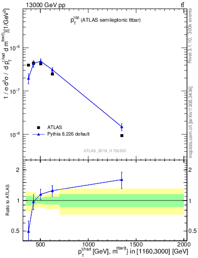 Plot of top.pt in 13000 GeV pp collisions