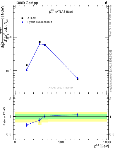 Plot of top.pt in 13000 GeV pp collisions