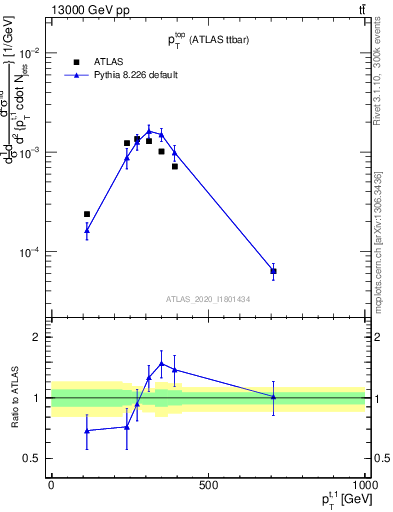 Plot of top.pt in 13000 GeV pp collisions