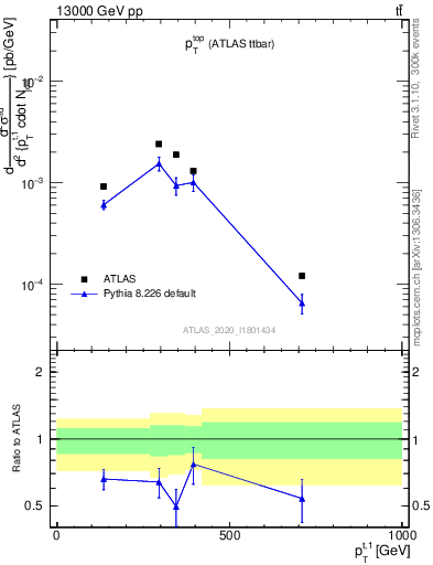 Plot of top.pt in 13000 GeV pp collisions