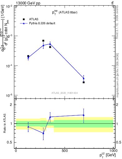 Plot of top.pt in 13000 GeV pp collisions