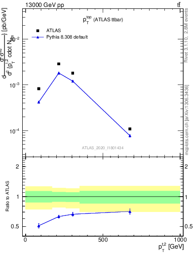 Plot of top.pt in 13000 GeV pp collisions