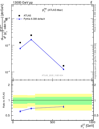 Plot of top.pt in 13000 GeV pp collisions