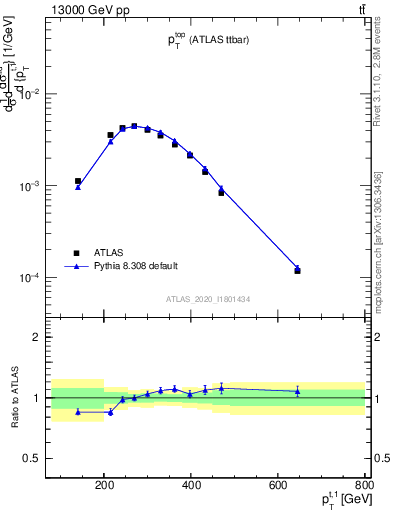 Plot of top.pt in 13000 GeV pp collisions