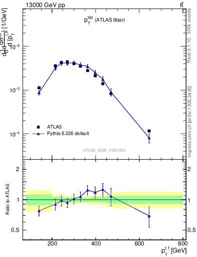 Plot of top.pt in 13000 GeV pp collisions