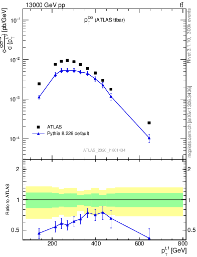 Plot of top.pt in 13000 GeV pp collisions