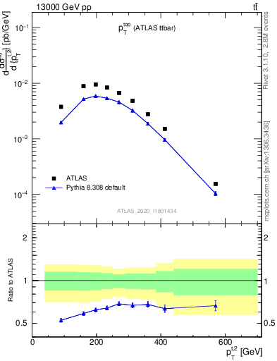 Plot of top.pt in 13000 GeV pp collisions