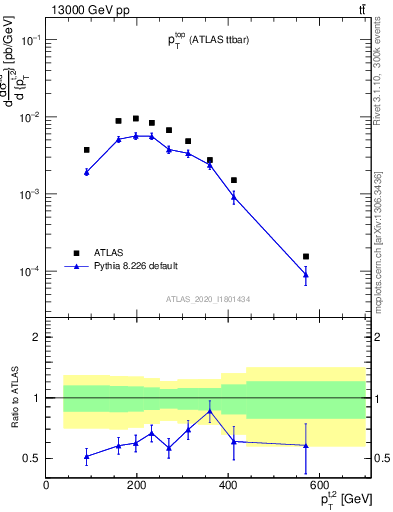 Plot of top.pt in 13000 GeV pp collisions