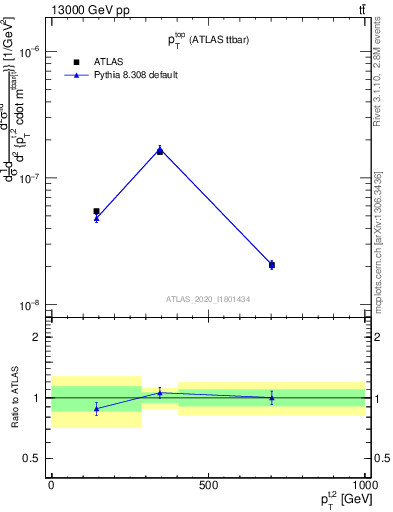 Plot of top.pt in 13000 GeV pp collisions