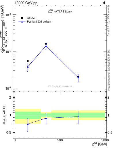 Plot of top.pt in 13000 GeV pp collisions