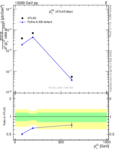 Plot of top.pt in 13000 GeV pp collisions