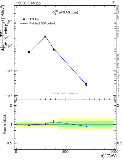 Plot of top.pt in 13000 GeV pp collisions